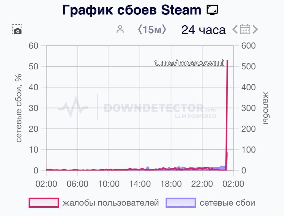 Массовый сбой в работе STEAM во всём мире Проблемы в приложении, также отказывают серверы и не отображается список друзей.