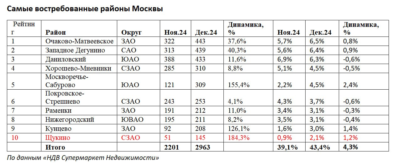 Очаково-Матвеевское стало лидером продаж в декабре 2024 года — НДВ Супермаркет Недвижимости  В десятке самых востребованных районов по-прежнему остаются Раменки, Покровское-Стрешнево.  В десятке лидеров по итогам декабря 2024 года, проекты ПИК, ЛСР, Донстрой и Брусники, большинство из них в комфорт-классе. Из 10 ЖК только два в сегмент бизнес.  По итогам продаж в декабре 2024 г. на долю квартир и апартаментов комфорт-класса приходится большая доля - 50,7%, на долю бизнес-класса – 44,1%, премиального и элитного сегментов – 5,2%.   За месяц в комфорт-классе продажи выросли на 18%. Впервые с августа комфорт-классу удалось отыграть падение. — Елена Чегодаева, руководитель отдела аналитики и консалтинга «НДВ Супермаркет Недвижимости».