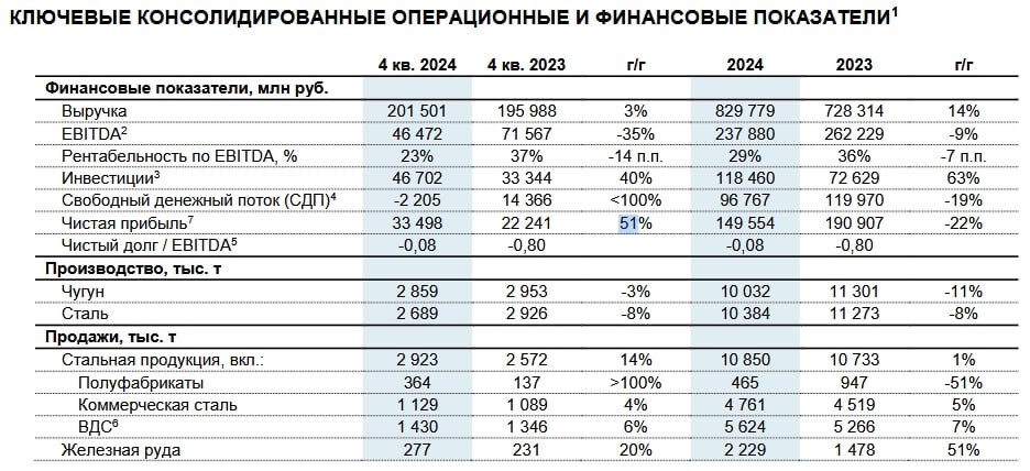 Компания «Северсталь» представила свою финансовую отчетность по МСФО за четвертый квартал и весь 2024 год.  По итогам четвертого квартала:  — Выручка компании увеличилась на 3%, достигнув 201,5 млрд рублей.   — Показатель EBITDA снизился на 35%, составив 46,47 млрд рублей.   — Рентабельность по EBITDA уменьшилась до 23%, тогда как годом ранее составляла 37%.   — Чистая прибыль возросла на 51%, достигнув 33,5 млрд рублей.   — Свободный денежный поток  FCF  стал отрицательным — минус 2,21 млрд рублей, хотя в прошлом году он был положительным и составлял 22,24 млрд рублей.   — Соотношение чистый долг к EBITDA составило -0,08.  В компании отметили, что снижение FCF связано с падением EBITDA и значительными инвестициями, которые увеличились на 40% в четвертом квартале и на 63% за год.