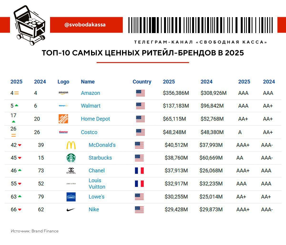 Стоимость большинства крупнейших ритейл-брендов выросла, следует из рейтинга Brand Finance Global 500 2025.  Лидеры ритейла  - Некогда бывший самым ценным брендом мира Amazon все еще на четвертой строчке. Его стоимость выросла с $309 млрд до $356,4 млрд, но этого недостаточно, чтобы догнать IT-гигантов.  - Второй претендент на звание крупнейшего ритейлера Walmart продвигается вверх по рейтингу: теперь его бренд стоит $137,2 млрд вместо $96,8 млрд. На этой позиции он рискует застрять из-за разницы в оценке с Amazon.  - На третьем месте сеть DIY и товаров для дома Home Depot с оценкой $65,1 млрд против $52,8 млрд годом ранее.  Дополнительно  - Помимо указанных на картинке выше, в общий топ-100 из ритейл-брендов также вошли Target  $28 млрд, 71-я строчка  и Hermès  $19,9 млрд, 98-я строчка .  - Самые быстрорастущие бренды в отрасли — 7-Eleven  -44 строчки до 153 , Chanel  -27 строчек до 46  и Lowe s  -16 строчек до 63 .  - В топе общего рейтинга — Apple  $574,5 млрд , Microsoft  $461,1 млрд  и Google  $413 млрд .