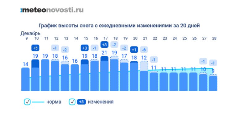 27 декабря средняя суточная температура воздуха в Москве составила +1 градус, что на 6 градусов выше нормы. Оттепель способствовала быстрому уменьшению высоты снежного покрова. На графике видно, что на ВДНХ она уменьшилась до 9 см. на Балчуге до 6 см. Сокращения высоты снега происходит и в Подмосковье, в Дмитрове и Волоколамске осталось по 14 см. Только в последний день года снежка в столичном регионе прибавиться. И столичный пейзаж из серого вновь станет белым!