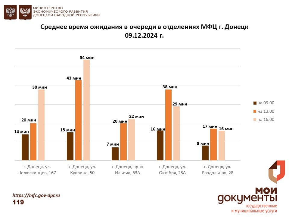 Информирование граждан относительно загруженности отделов ГБУ "МФЦ ДНР"   Специалисты ГБУ "МФЦ ДНР" ежедневно будут проводить анализ загруженности отделений.  Для удобств жителей Донецкой Народной Республики, информирование о результате анализа будут публиковаться ежедневно в 16:00.  Благодаря анализу заявители смогут спланировать удобное время посещения отделений МФЦ для получения необходимых услуг.  С уважением, МФЦ    #МФЦЭлектроннаяОчередь #МФЦДНР