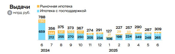 Суммарная задолженность россиян по ипотеке выросла на 1,1% за два месяца — ЦБ РФ  Ипотечный портфель банков за июнь также прибавил 0,7%.  В июне банки выдали ипотеки на 309 млрд ₽ против 290 млрд в апреле и мае.   Из них 222 млрд — по "Семейной ипотеке". Рыночный сегмент остаётся в стагнации — всего 44 млрд ₽ в июне.
