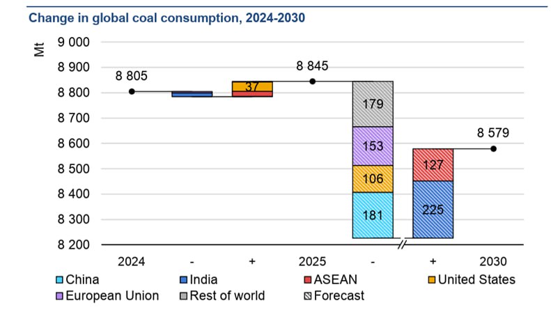 Мировое потребление угля достигло плато К такому выводу пришло МЭА см рисунок После достижения рекордного уровня в 2024 году мировое производство угля как ожидается незначительно снизится к 2030 году Прогнозируется что мировое производство угля в 2025 г останется на уровне аналогичном историческому максимуму достигнутому в 2024 г В 2025 г мировой спрос на уголь как ожидается останется близким к уровню 2024 г на фоне необычных региональных тенденций Ключевые факторы такие как погода цены на топливо и политические решения повлияли на мировое потребление угля в 2025 г вызвав изменения спроса которые часто противоречили недавним тенденциям в отдельных странах или регионах В Индии ранний и сильный сезон муссонов снизил спрос на электроэнергию и увеличил выработку гидроэлектроэнергии В результате годовая выработка электроэнергии на угольных электростанциях как ожидается снизится в годовом исчислении в третий раз за последние пять десятилетий В США где спрос на уголь снижался в среднем на 6 в год в течение последних 15 лет потребление как ожидается увеличится на 8 в 2025 году на фоне сочетания более высоких цен на природный газ и замедления вывода из эксплуатации угольных электростанций благодаря государственной поддержке В ЕС снижение выработки гидро и ветроэнергии привело к увеличению выработки электроэнергии на угольных электростанциях в первой половине года В результате спрос на уголь в ЕС по прогнозам снизится всего примерно на 2 в 2025 г это гораздо меньшее падение чем двузначные показатели в 2023 и 2024 годах В Китае¹ который потребляет больше угля чем весь остальной мир вместе взятый спрос как и ожидалось вернется к уровню 2024 г Мировое потребление угля достигло плато и вполне может немного снизиться к 2030 г Ожидается что мировой спрос на уголь фактически стабилизируется в ближайшие годы демонстрируя очень постепенное снижение до 2030 года в нашем последнем прогнозе К этому году прогнозируется снижение потребления на 3 по сравнению с 2025 г что снизит его ниже уровня 2023 г Прогнозируется что мировое производство электроэнергии из угля к концу этого десятилетия упадет ниже уровня 2021 г Значительный рост мирового спроса на электроэнергию может поддержать потребление угля в ближайшие годы Однако конкуренция с другими источниками энергии также усилится Рост мощностей возобновляемой энергетики стабильное расширение атомной энергетики и появление на рынке СПГ Поскольку замещение угля в промышленности происходит медленно прогнозируется что использование угля в этом секторе будет снижаться менее чем на 1 в год до конца десятилетия Однако ожидается что это небольшое снижение будет компенсировано увеличением количества установок газификации угля главным образом в Китае Существенный рост потребления угля в период с настоящего момента до 2030 года ожидается в Индии где по прогнозам спрос будет расти в среднем на 3 в год что приведет к совокупному увеличению более чем на 200 миллионов тонн Мт Быстрый рост ожидается в Юго Восточной Азии где по прогнозам спрос на уголь будет расти более чем на 4 в год до 2030 г Продолжение