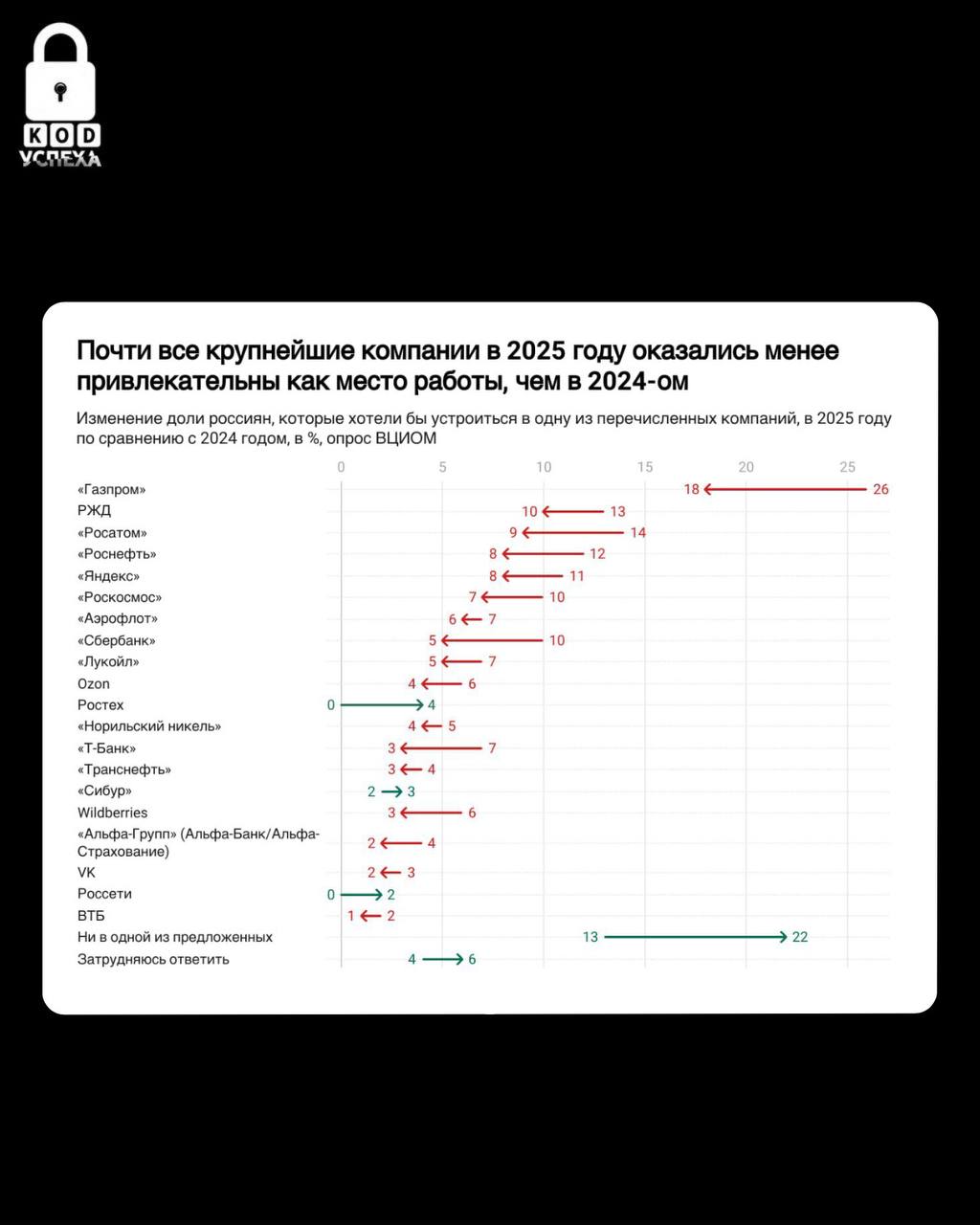 Россияне начали заметно разочаровываться в крупных работодателях сообщает ВЦИОМ Сейчас 22 трудоспособных граждан не хотят работать ни в одной из 20 крупнейших компаний страны тогда как в 2024 году таких было 13 а в 2021 году 12 Финансовые компании в рейтинге потеряли привлекательность минимум вдвое Код успеха Бизнес и Финансы