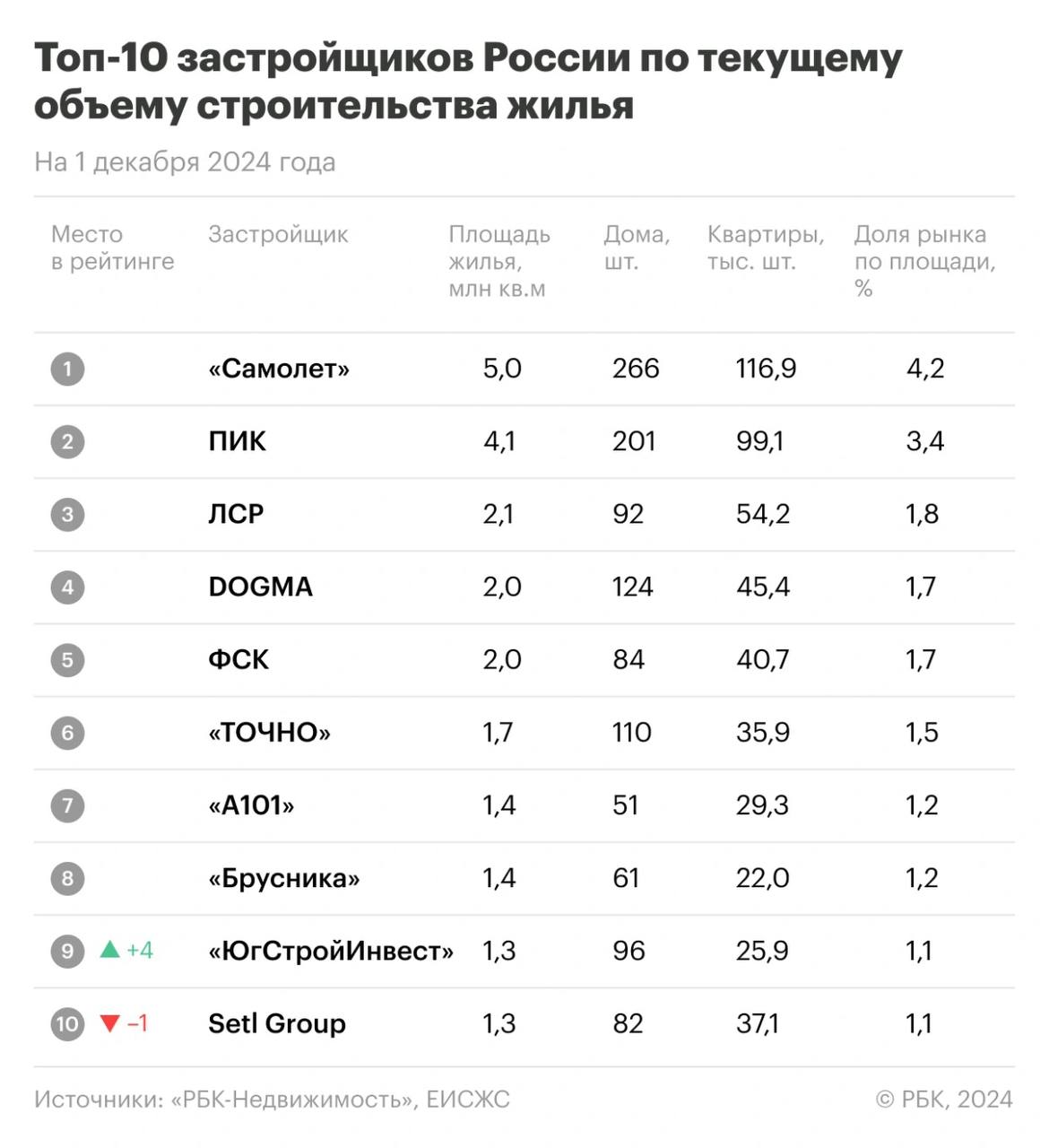 Названы лидеры по объемам строительства жилья в Москве и России   Россия:    1 место — ГК «Самолет»  266 домов, 4,968 млн кв. м, 4,16% .     2 место — ГК «ПИК»  201 дом, 4,095 млн кв. м, 3,43% .     3 место — «Группа ЛСР»  92 дома, 2,097 млн кв. м, 1,75% .     4 место — DOGMA  124 дома, 2,044 млн кв. м, 1,71% .     5 место — ГК ФСК  84 дома, 2,003 млн кв. м, 1,68% .  Москва:    1 место — ГК «ПИК»  65 домов, 2,2 млн кв. м, 12% рынка .     2 место — ГК «Самолет»  79 домов, 1,5 млн кв. м, 8,3% .     3 место — ГК «А101»  37 домов, 1,3 млн кв. м, 7,1% .     4 место — MR Group  23 дома, 1,1 млн кв. м, 6,3% .     5 место — «Донстрой»  51 дом, 1,1 млн кв. м, 5,9% .    #эксклюзив_рбк   Читать РБК Недвижимость в Telegram