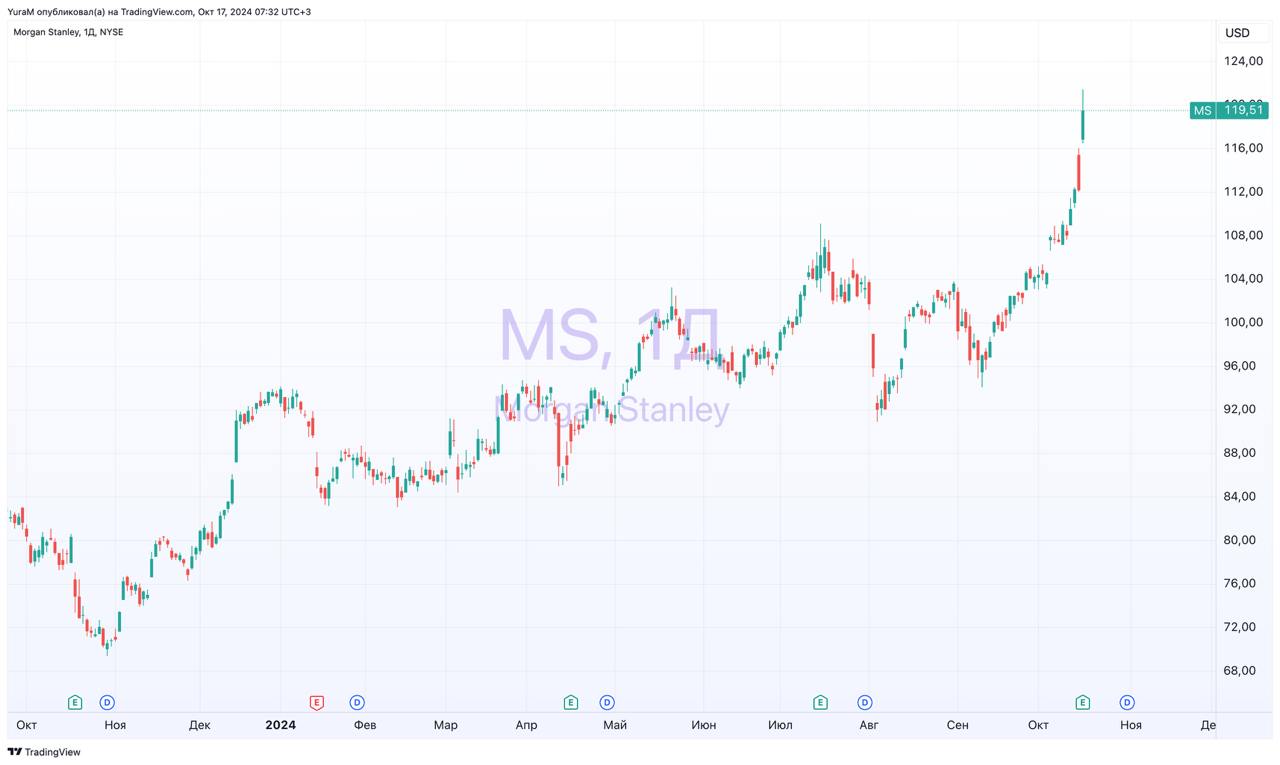 #MS #отчет  Morgan Stanley Q3 2024 Earnings    Revenue $15.4B  est $14.35B    Wealth Management Net Rev $7.27B  est $6.88B    Equities Trading Rev $3.05B  est $2.7B    FICC Sales & Trading Rev $2.00B  est $1.85B     Чистая выручка выросла на 16% до 15,4 млрд долларов.  Доходы от операций с фиксированными доходами и акциями выросли на 13% до 5 млрд долларов.  Выручка от комиссионных за инвестиционный банкинг выросла на 56% в годовом исчислении и составила почти 1,4 миллиарда долларов  Morgan Stanley показал самый лучший результат среди крупных банков: JPMorgan Chase, Wells Fargo, Goldman Sachs, Bank of America и Citigroup, а также зафиксировал рост доходов как от операций с акциями, так и от комиссионных за инвестиционный банкинг.  Реакция инвесторов понятна. Акции растут.