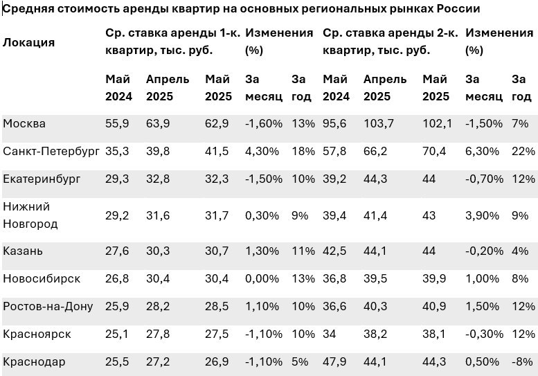 Рынок аренды ожидает сезонный рост После нескольких месяцев снижения стоимость долгосрочной аренды жилья в крупных регионах России стабилизировались. По данным «ЦИАН.Аналитики», в мае средние цены на аренду однокомнатных квартир составили 30,5 тыс. руб. +0,03% к апрелю , двухкомнатных — 43,7 тыс. руб. +0,7% . Годовой рост — 10,7% и 8,9% соответственно. Наиболее заметное подорожание зафиксировано в Санкт-Петербурге +4,3%, до 41,5 тыс. руб. . В Москве ставки снизились на 1,6% за месяц, но остаются выше уровня прошлого года на 13%. В мае число просмотров объявлений увеличилось на 20–25% к марту—апрелю. Аналитики ожидают, что в высокий сезон, который традиционно начинается летом и длится до октября, аренда может подорожать на 12–15%. Подробнее — в материале «Ъ-Недвижимость».
