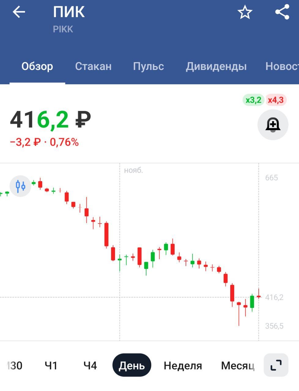 Доля застройщиков, которые испытывают проблемы с выводом на рынок новых проектов, достигла максимума с мая 2022г — РБК со ссылкой на ДОМ.РФ    Ничего удивительного в этом нет - обычная ипотека слишком дорогая, а льготная доступна не всем. Для застройщиков ожидаемый негатив