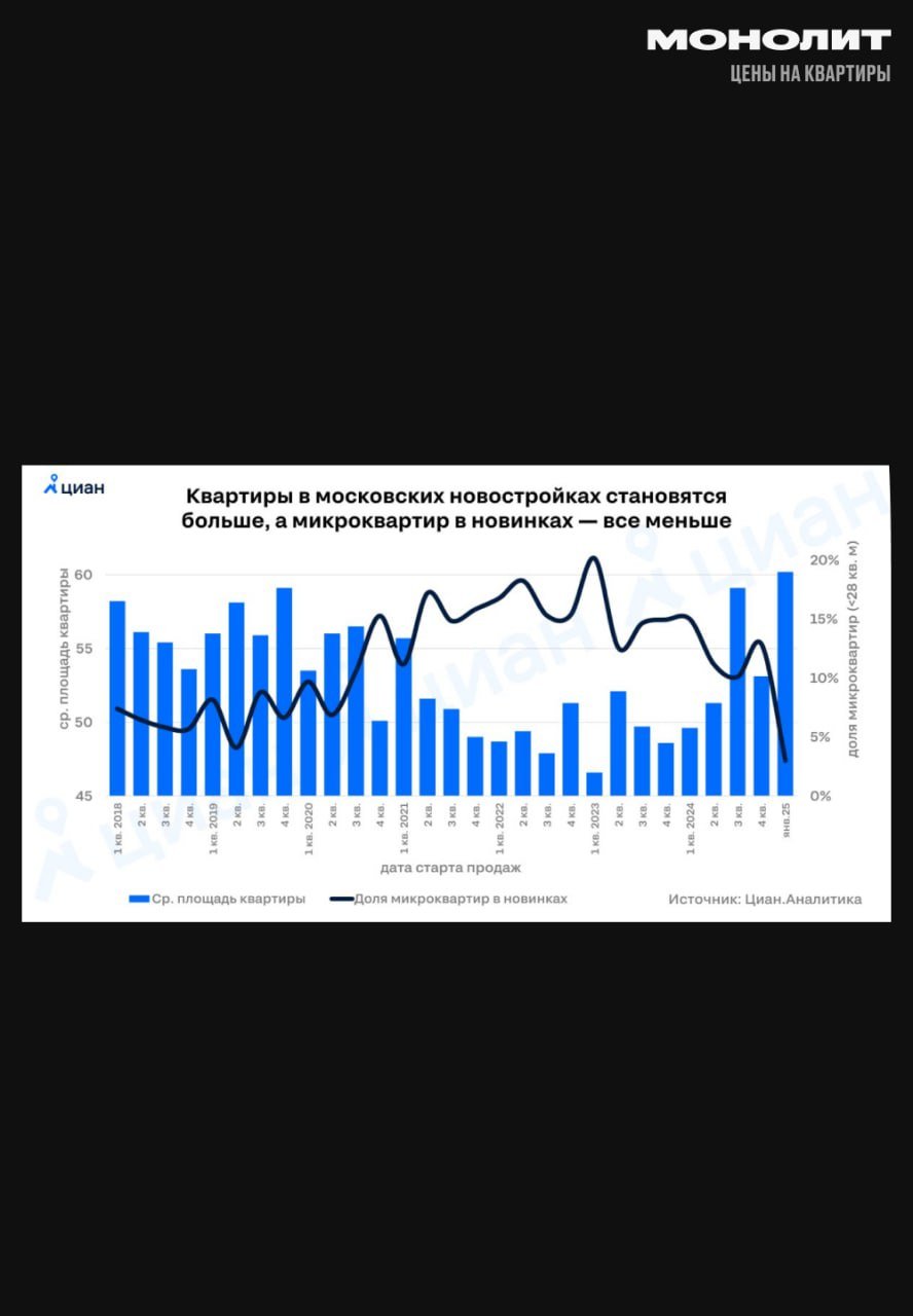 Квартиры Москвы пошли на укрупнение  В новостройках Москвы, продажи которых стартовали в начале 2025 года, средняя площадь квартир превысила 60 кв. м — рекорд за все время наблюдений и на 25% больше, чем в 2022 году.  Доля микроквартир сократилась до 3%, а с мая 2024 года прекращены разрешения на их строительство. Однако до конца текущего года 10% новых квартир все еще будут представлять сверхкомпактные студии.  Увеличение метража связано с тем, что более дорогие проекты стали привлекательнее для девелоперов на фоне высоких ставок по проектному финансированию.  #монолит #площадьквартир    Монолит