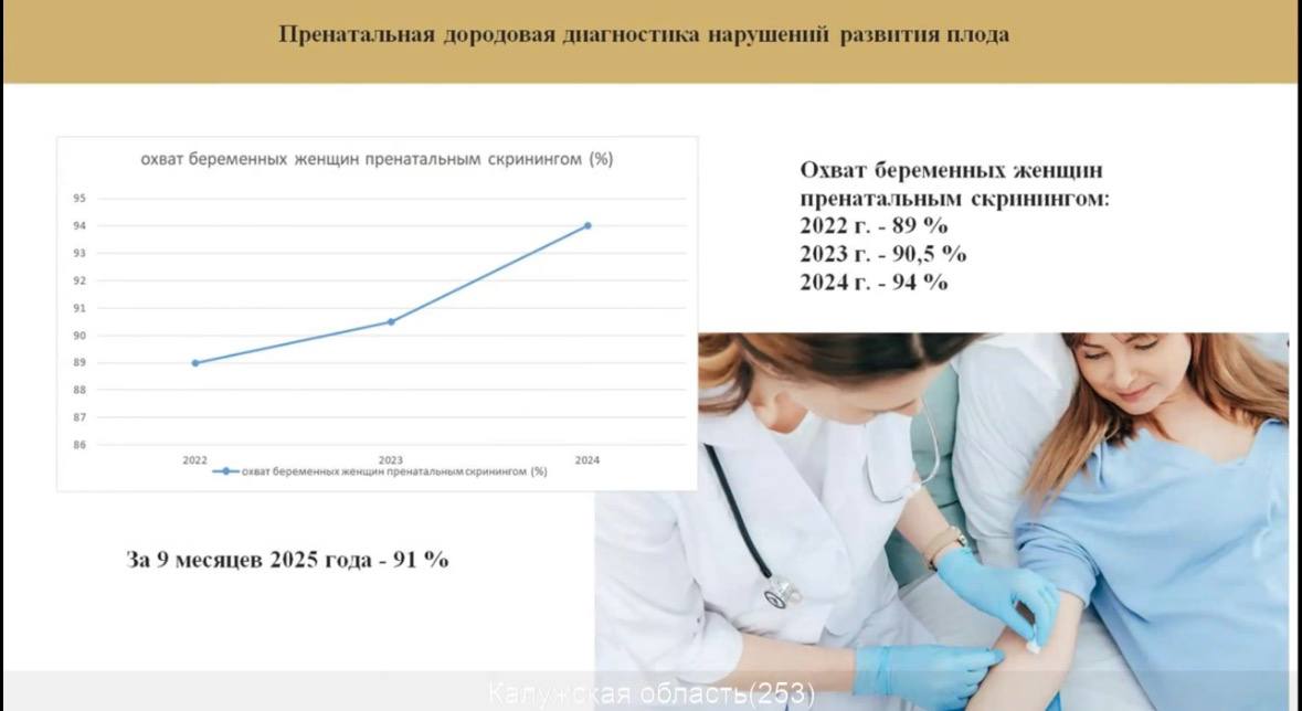 За 9 месяцев в Калужской области обследовали более 5 000 новорожденных на 36 наследственных заболеваний Из них выявлено 9 новорожденных с редкими заболеваниями Все они получают лечение Об этом на заседании областного правительства сообщила руководитель регионального минздрава Анна Чернова Благодаря Фонду Круг добра для поддержки детей с тяжелыми жизнеугрожающими и хроническими заболеваниями в том числе редкими орфанными закупаются лекарства для лечения детей Так в прошлом году 73 ребенка в том числе с редкими заболеваниями выявленными при проведении расширенного неонатального скрининга обеспечены лекарствами на сумму почти 830 миллионов рублей В этом году необходимые медикаменты получили 82 ребенка К слову пренатальным скринингом в нашей области охвачены 94 беременных женщин Присоединяйтесь к Народу Обнинска