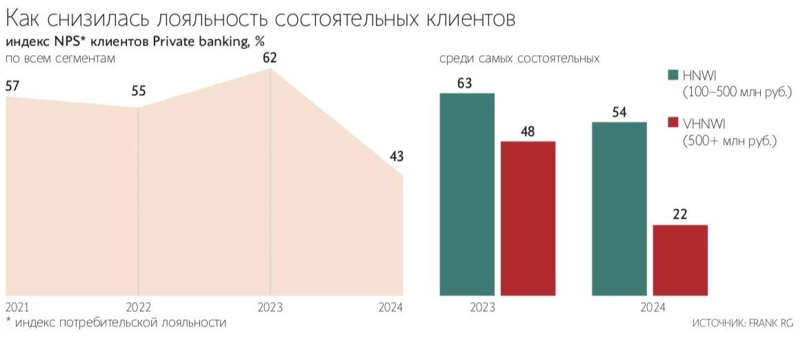 Лояльность состоятельных клиентов к private-банкам в России в 2024 году резко снизилась: индекс удовлетворённости NPS упал на 19%, до 43% — минимум за 4 года — Ведомости Читать далее