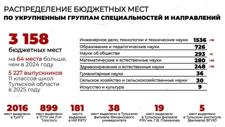 ‍ На каких направлениях в тульских вузах станет больше бюджетных мест    Стало известно, что в 2025 году в Тульской области будет выделено 3 158 бюджетных мест по всем уровням обучения. Отметим, что это на 64 места больше, чем в прошлом году. Об этом на оперативном совещании в понедельник, 17 марта, сообщил ректор ТулГУ Олег Кравченко.  По его словам, больше мест станет по таким направлениям, как:  Инженерное дело, технологии и технологические науки  +10 ,  Науки об обществе  +3 ,  Математические и естественные науки  +16 ,  Здравоохранение и медицинские науки  +19 .