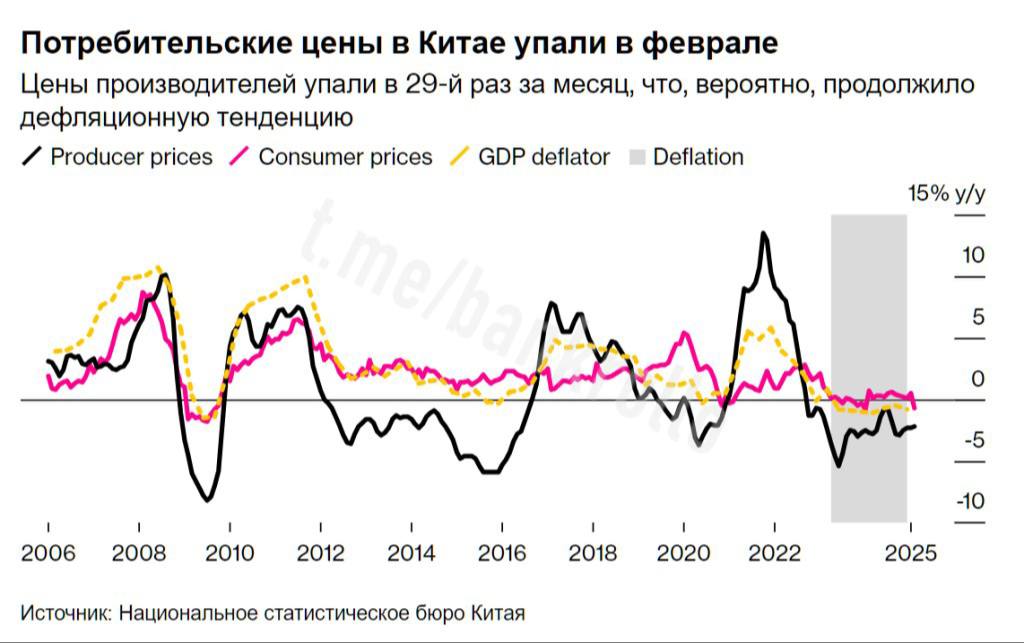 Инфляция в Китае впервые за 13 месяцев опустилась ниже нуля. На фоне дефляции власти планируют срочно стимулировать экономику.