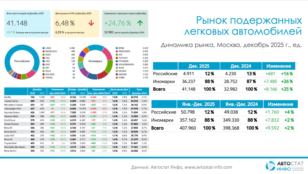 Москва продажи подержанных авто выросли на 25 в декабре и на 2 за 2025 год Рынок подержанных легковых автомобилей Москвы завершил 2025 год на растущей ноте о чем свидетельствуют данные статистики Автостат Инфо В декабре было перерегистрировано 41 148 машин что на 25 больше результата декабря 2024 года 32 982 ед и на 2 1 выше ноября При этом доля столицы в федеральном рынке в последний месяц года составила 6 48 и чуть снизилась к ноябрьскому значению 6 55 Структура декабрьских продаж привычна для московского вторичного рынка 88 приходится на иномарки 36 237 ед а 12 занимают российские бренды 4 911 ед Год к году именно импортный сегмент дал основной прирост плюс 26 против 16 у российских марок Это хорошо видно и в годовом срезе за январь декабрь 2025 года в столице перепродано 407 960 подержанных легковых авто всего на 2 больше чем годом ранее 398 368 ед при этом российские марки прибавили 4 а иномарки 2 Рынок растет но уже скорее вширь чем ввысь всплеск декабря пока лишь подтянул год к умеренному плюсу По брендам Москва подтверждает статус столицы премиума с пробегом В декабре лидирует LADA 3 482 шт 17 к прошлому году но буквально в шаге BMW 3 423 шт 15 и Mercedes 2 976 шт 38 В десятке также KIA Toyota Hyundai Volkswagen Audi Skoda и Nissan причем двузначные темпы роста показывают практически все Особенно заметен скачок по Audi 42 Mercedes 38 и Chevrolet 40 а из китайских брендов быстро наращивают показатели перерегистраций Haval 66 Geely 35 Chery 98 Exeed 67 В годовом выражении LADA сохраняет первое место 37 1 тыс авто 3 тогда как Mercedes и Toyota опережают рынок по темпам прироста а Hyundai легонько снижается отражая постепенное вымывание свежих машин В разрезе моделей на вторичном рынке Москвы продолжается смена поколений Формальным лидером остается Kia Rio 744 сделки в декабре но ее продажи обрушились на 40 к прошлому году а в годовом итоге минус достигает 44 очевидно что парк марки постепенно стареет и вымывается Напротив Toyota Camry прибавляет 25 в декабре а Mercedes E Класса сразу 69 что подтверждает смещение спроса к более дорогим и статусным автомобилям Ford Focus Daewoo Matiz BMW X5 и другие привычные старожилы растут двузначными темпами тогда как Hyundai Solaris Volkswagen Polo и ряд массовых моделей демонстрируют снижение скорее всего многие машины уже выходят за комфортный для столичного покупателя возраст Динамика помесячной хроники показывает что пик перепродаж пришелся на октябрь 44 тыс машин а декабрь стал вторым по объему месяцем года Осень явно закрепилась как ключевой сезон принятия решений о смене автомобиля а конец года работает скорее как добегание сделок и фиксация выгодного курса или цены В сумме 2025 й для рынка подержанных автомобилей Москвы стал годом мягкого роста с заметным разворотом в сторону премиальных и альтернативных брендов Подписка на Автостат Инфо Еще больше информации в отчетах Для связи