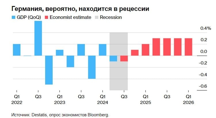 По данным опроса Bloomberg, Германия переживает умеренную рецессию, а объем производства в течение всего 2024 года останется на прежнем уровне, что подчеркивает неблагополучие крупнейшей экономики Европы Аналитики в опросе ожидают, что валовой внутренний продукт сократится на 0,1% в третьем квартале после неожиданного сокращения такого масштаба во втором. Месяц назад они все еще прогнозировали стагнацию между июлем и сентябрем. Их годовой прогноз также знаменует собой пересмотр в сторону понижения с ранее прогнозируемого расширения на 0,1%. Но он немного более оптимистичен, чем прогноз правительства, которое на прошлой неделе снизило свой прогноз до сокращения на 0,2%. ПОДПИСАТЬСЯ   Jkinvest_news