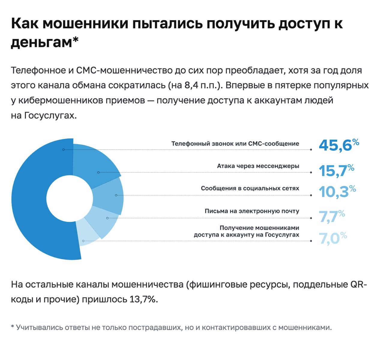 Опрос ЦБ РФ, как мошенники пытались контактировать с жертвами Мессенджеры составляют только 16% 84% попыток совершить мошеннеческие деяния осуществляются не через мессенджеры