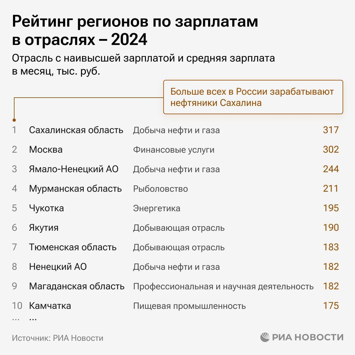 Сахалинская область, Москва и ЯНАО лидируют в рейтинге регионов по зарплатам в отраслях. В аутсайдерах Калмыкия, Ингушетия, Чечня и Карачаево-Черкесия.