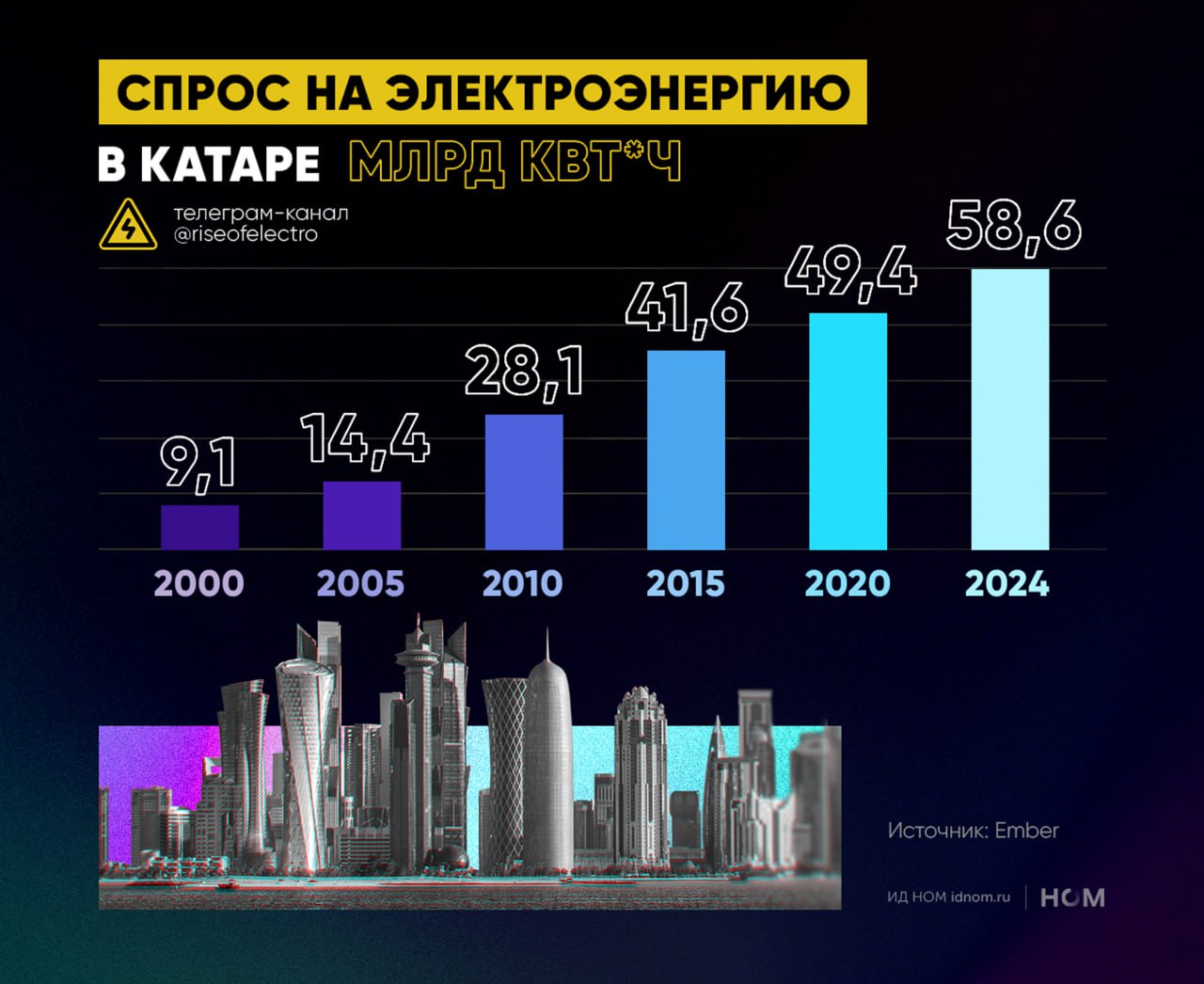 Катар будет замещать газ солнцем Катар более чем вдвое увеличит мощность солнечных электростанций в период до 2029 г Такой прогноз в своей свежей страновой сводке приводит Управление энергетической информации EIA К сегодняшнему дню в стране действуют три солнечных парка общей мощностью 1 68 ГВт две очереди проекта Al Kharsaah а также электростанции Ras Laffan и Mesaieed Все проекты были реализованы компанией QatarEnergy которая известна в первую очередь как крупный экспортер сжиженного природного газа СПГ На очереди проект Dukhan мощностью 2 ГВт который будет реализован к 2029 г Ввод мощностей позволит частично заместить использование газа на долю которого в Катаре сейчас приходится почти 100 выработки электроэнергии В целом развитие солнечной генерации в Катаре подтверждает тренд на рост интереса к ВИЭ на Ближнем Востоке Другой яркий пример Саудовская Аравия которая обеспечит рекордную экономию нефти за счет ввода ветроустановок солнечных панелей и накопителей энергии Высокое напряжение