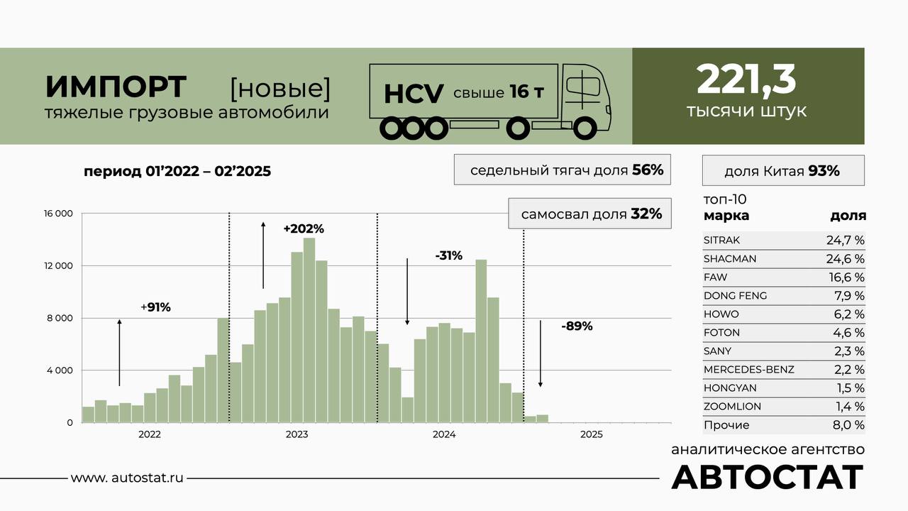 Китай обеспечил 93% импорта HCV  За период с января 2022 года по февраль 2025 года в Россию было ввезено более 220 тысяч новых тяжелых грузовиков  HCV свыше 16 тонн .  Доля китайских брендов в импорте - 93%.   Пик ввоза пришелся на середину 2023 года. В прошлом году сокращение объемов ввоза HCV составило 31%, а в начале 2025 импорт рухнул на 89%. Стоки давят, спрос на тяжелую технику не высокий.  Напомню, что в 2024 году продажи HCV упали на 12%, а в начале 2025-го снижение оказалось еще более существенным  -41% .   Лидеры импорта за этот период  Sitrak  24,7%  и Shacman  24,6% . Суммарно на их долю пришлось фактически половина импорта.  Среди китайских тяжелых грузовиков активным спросом также пользовались FAW  16,6% , Dong Feng  7,9% , Howo  6,2%  и Foton  4,6% . В Топ-10 вошел лишь один европейский производитель Mercedes-Benz.   Более половины вывезенных тяжелых грузовиков это седельные тягачи  56%  и почти треть самосвалы  32% . Остальной объем  12%  это различная спецтехника, бортовые версии и фургоны.