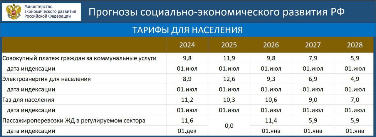 К 2028 году тарифы ЖКХ в среднем по стране вырастут на 40% Согласно обновленному макроэкономическому прогнозу правительства, совокупный платеж граждан за услуги ЖКХ увеличится на 11,9% в 2025 году, на 9,8% — в 2026-м, на 7,9% — в 2027-м и на 5,9% — в 2028-м. По сравнению с изначальными планами темпы индексации вырастут практически вдвое. В итоге, за период с 2025 по 2028 год коммунальные платежи вырастут на 40,3%. Индексация будет происходить каждый июль. В июле 2025 тарифы в Химках вырастут на 18,3%, как и в большинстве остальных округах Подмосковья.