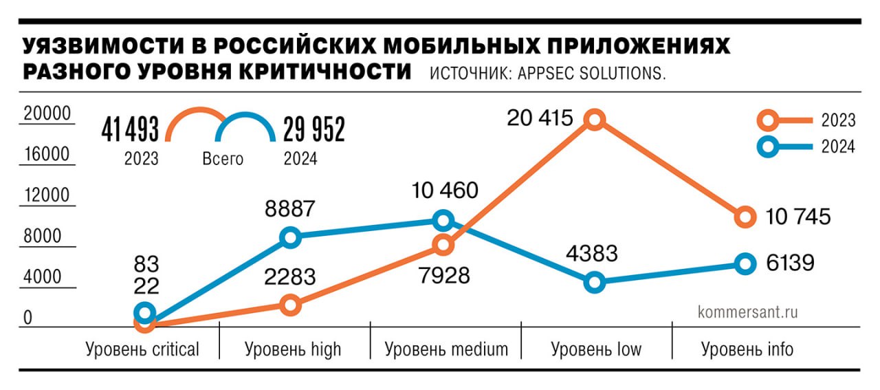 88,6% популярных в России мобильных приложений имеют уязвимости «критического» или «высокого» уровня, говорится в исследовании компании AppSec Solutions, с которым ознакомился «Ъ». В 2024 году специалисты по кибербезопасности обнаружили почти 30 тыс. уязвимостей в популярных приложениях. Лидерами по общему количеству выявленных проблем в 2024 году оказались приложения в категории «Медицинские сервисы», однако большинство из них не носят критический характер. На втором месте — «Цифровые сервисы», куда входят приложения телеком-операторов, почтовые сервисы, платформы для вебинаров, сервисы конференций. Критические же уязвимости чаще всего встречаются в банковских приложениях. Как отмечают специалисты, разработчики продолжают, например, хранить пароли в открытом виде и игнорировать базовые правила защиты данных. #Ъузнал