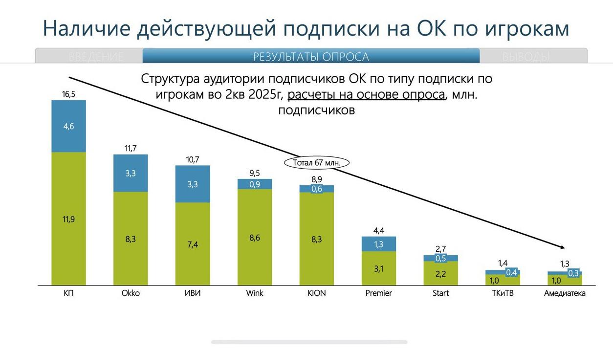 На «Кинопоиск» подписаны 16,5 млн зрителей — из них 11,9 млн 72% платят за подписку. У Okko это 11,7 млн и 8,3 млн 71% , у «Иви» — 10,7 и 7,4 70% , у Wink — 9,5 и 8,6 91% , у Kion — 8,9 и 8,3 93% . То есть два последних игрока имеют наибольшую долю платящих абонентов в совокупной базе — более 90%. Быстрее остальных количество подписок среди ОК, обслуживающих более 1 млн пользователей, за год нарастил Kion —на 44,5%, второй Okko — на 41,3%, третий Premier «Газпром-Медиа» — на 24,7%.