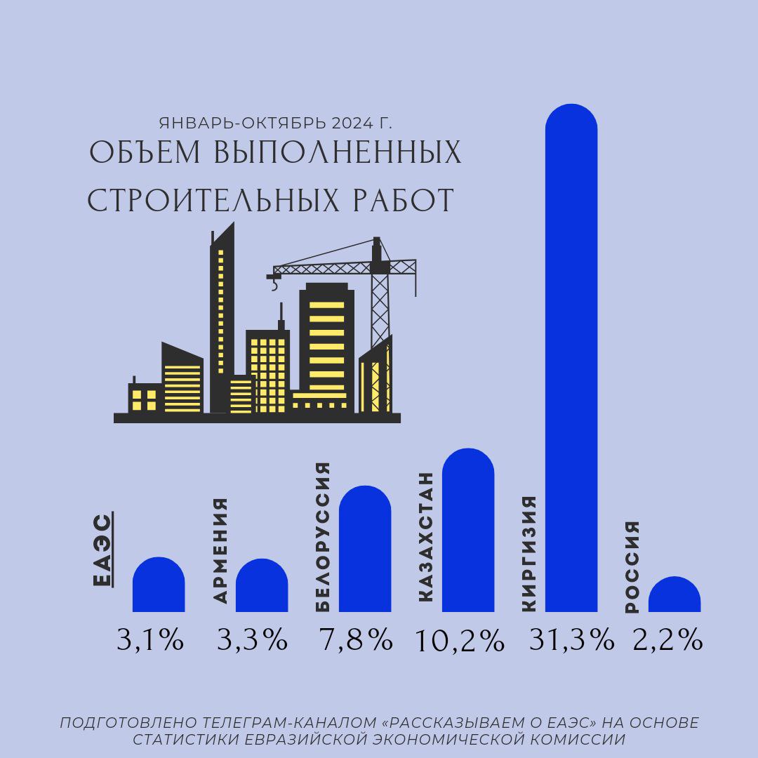 Объем строительных работ в ЕАЭС увеличился на 3,1% в январе-октябре 2024 года по сравнению с аналогичным периодом предыдущего года  Рост наблюдался во всех странах союза. Наиболее высокий показатель —   в Киргизии  31,3% . Далее следуют   Казахстан с 10,2% и   Белоруссия с 7,8%,   Армения с 3,3% и   Россия с 2,2%.  #ЕАЭС #статистика