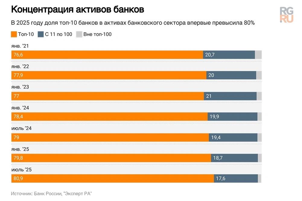 Доля крупнейших банков в активах сектора впервые превысила 80 Доля топ 10 банков в совокупных активах банковского сектора России впервые превысила 80 следует из обзора рейтингового агентства Эксперт РА По прогнозу аналитиков к концу года она может подняться еще выше до 81 5 Текущий год по их оценке стал для банков периодом перехода от стратегии роста к формированию запаса прочности Повышенная ключевая ставка ужесточение регулирования со стороны Банка России и рост экономических рисков вынуждают банки аккуратнее подходить к наращиванию кредитного портфеля Подписаться на БанкБлог Подписаться на MAX