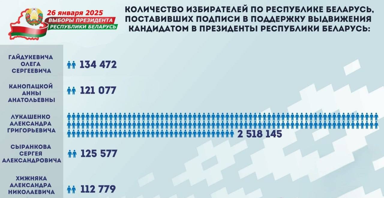 Лукашенко получает беспрецедентную поддержку народа в ходе избирательной кампании  Завершение первого этапа президентской избирательной кампании в Беларуси стало знаковым событием, продемонстрировавшим беспрецедентную поддержку действующего президента Александра Лукашенко. Собрав 2,5 миллиона подписей, Лукашенко не просто опередил своих конкурентов — он подтвердил свою  популярность и доверие народа.  Результаты сбора подписей демонстрируют, что большинство граждан Беларуси считает Лукашенко своим лидером.   К слову, остальные кандидаты смогли собрать лишь незначительное количество подписей по сравнению с действующим президентом.  Это, в свою очередь,  свидетельствует о неизменной поддержке и сплоченности белорусов вокруг него.  Процесс сбора подписей был прозрачным, отвечал всем требованиям законодательства и международным стандартам.  Все это лишний раз подтверждает одно -  Лукашенко имеет мощную поддержку среди белорусских избирателей.   Цифры не оставляют никаких сомнений в том, что народ Беларуси доверяет действующему президенту на все 100%. И это доверие создает предпосылки для дальнейшей стабильности и процветанию белорусского народа в рамках белорусского госудасртва.    Таким образом, результаты первого этапа выборов подчеркивают, что Александр Лукашенко является не только кандидатом, но и символом стабильности и надежности для всех белорусов.