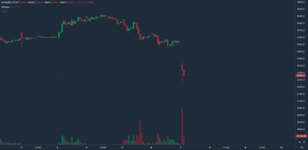 Акции ЛУКОЙЛа упали почти на 4 из за срыва сделки по зарубежным активам smartlab news i 169173 LKOH
