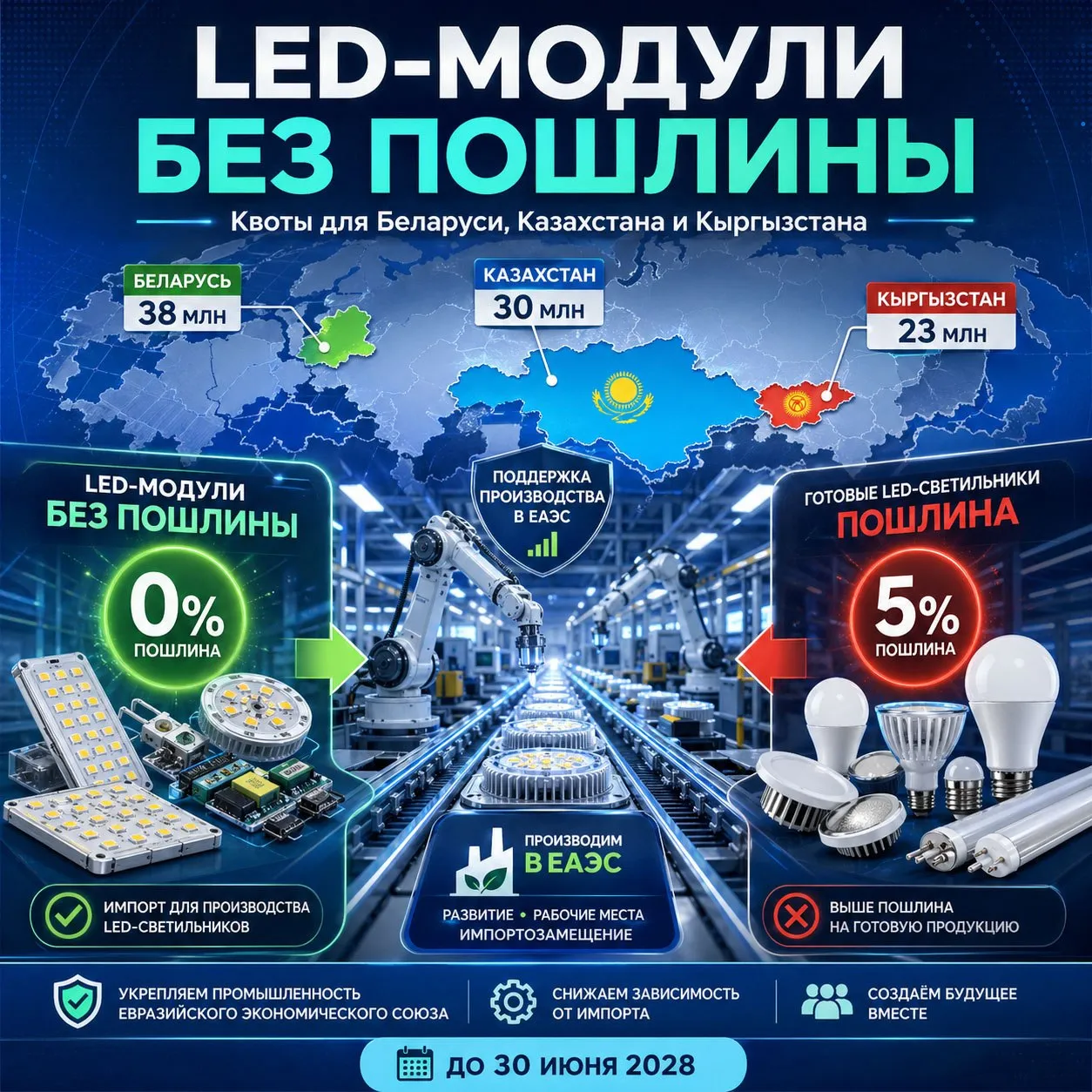 ЕЭК вводит льготы на LED модули и готовит повышение пошлин на готовые LED лампы Совет ЕЭК решил временно обнулить ввозную пошлину на отдельные виды LED модулей которые используются для производства светодиодных ламп Льгота будет действовать до 30 июня 2028 года и распространяется на LED модули с кодом 8539 51 900 1 ТН ВЭД ЕАЭС Квоты установлены для трех стран ЕАЭС Беларусь до 38 млн штук Казахстан до 30 млн штук Кыргызстан до 23 млн штук Чтобы воспользоваться льготой потребуется документ от уполномоченного органа подтверждающий целевое назначение товара Одновременно ЕЭК планирует рассмотреть повышение ввозной пошлины на готовые светодиодные лампы с 0 до 5 от таможенной стоимости Логика решения понятная комплектующие для производства внутри ЕАЭС завозить дешевле а импорт готовых LED ламп сделать менее выгодным По сути это мера поддержки локальных производителей снизить себестоимость ламп стимулировать сборку внутри ЕАЭС и защитить рынок от готовой импортной продукции в первую очередь из Китая