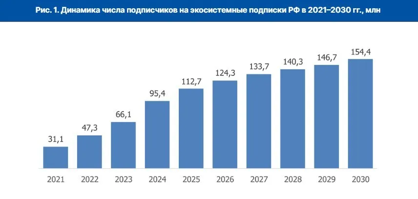 В 2025 году число подписчиков экосистемных подписок составило 112 7 млн Аналитики J son Partners Consulting изучили отечественный рынок экосистем по итогам 2025 года Некоторые результаты экосистемы специалисты разделили на две группы развитые экосистемы которые в ближайшие 3 5 лет будут доминировать на рынке Яндекс Плюс Сбер Прайм МТС Premium T Банк и развивающиеся которые займут специализированные продуктовые ниши VK Wildberries Ozon Альфа Банк и другие в 2025 году число подписчиков экосистемных подписок составило 112 7 млн Совокупный среднегодовой темп роста показателя до 2030 года будет на уровне 8 4 и достигнет 154 4 млн рост рынка в деньгах по итогам 2025 года составил 36 до 227 3 млрд руб Среднегодовой рост рынка по выручке в рублях до 2030 года окажется на уровне 11 к трендам построения B2B экосистем авторы относят четкую их фокусировку на Core бизнесе разработки и внедрение ГенИИ развитие рекламных и собственных финансовых платформ Узнать больше