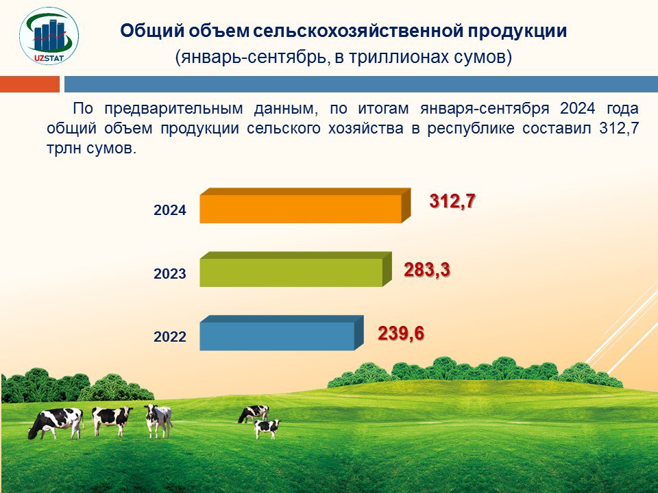 За январь-сентябрь 2024 года объем сельскохозяйственного производства в Узбекистане вырос на 10,4% по сравнению с 9 месяцами 2023 года.