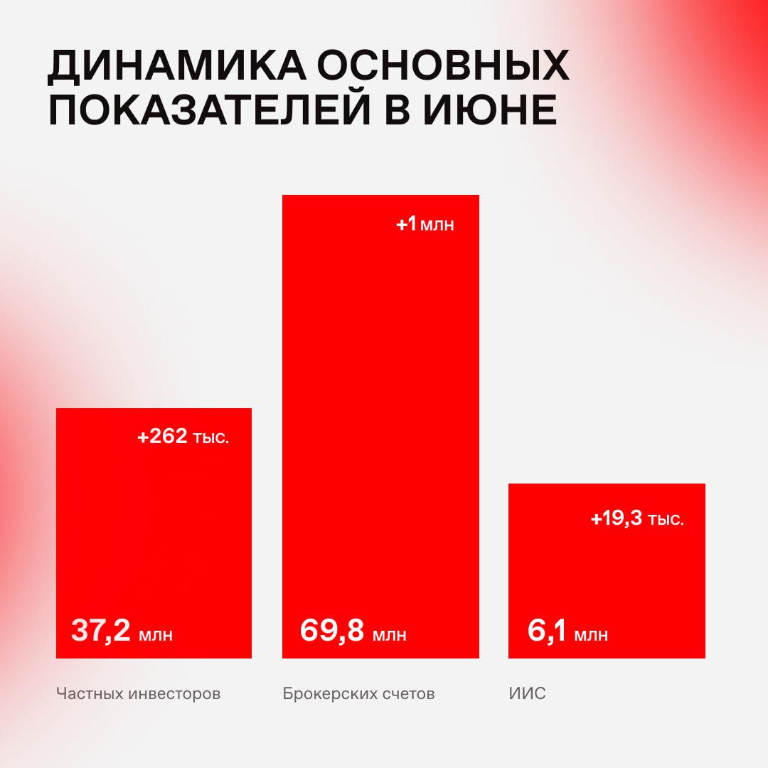 В июне физлица вложили в ценные бумаги в 2,5 раза больше, чем в прошлом году Общая сумма составила 197,5 млрд рублей, из которых на акции пришлось 5,1 млрд на 24% больше июня прошлого года , на облигации — 157,2 млрд трехкратный рост за год , на паи фондов — 35,2 млрд плюс 61% год к году . Торговый оборот на счетах ИИС насчитывает 247,3 млрд рублей, где 58% — сделки с акциями, 18% — с облигациями, 24% — с паями фондов. Больше информации об итогах мая собрали для вас в карусели и пресс-релизе.