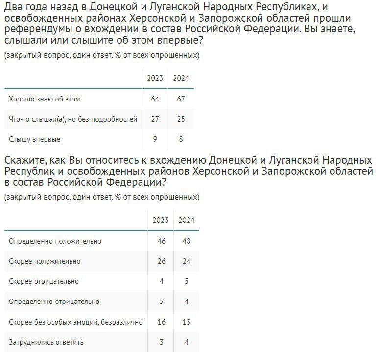 О прошедших два года назад референдумах по вхождению в состав России ДНР, ЛНР, Херсонской и Запорожской областей осведомлены 92% россиян. Почти три четверти опрошенных  72%  положительно оценивают присоединение новых территорий, в том числе каждый второй  48%  – определенно положительно.  Основная причина положительного отношения – воссоединение  в сумме 43%: исконно русские земли – 17%, там живут русские люди – 10%, один народ – 8%, выбор людей – 5%, историческая справедливость – 3% . Второй мотив – забота о людях  в сумме 18%: освобождение людей – 9%, помощь, сострадание – 5%, будет легче жить людям – 4% .  Опрос: ВЦИОМ