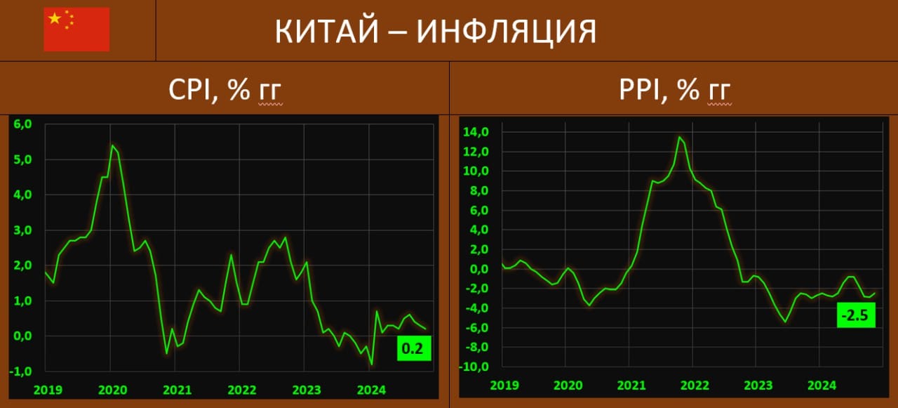 КИТАЙ: ДЕФЛЯЦИЯ УСИЛИВАЕТСЯ  По данным Национального бюро статистики Китая, по итогам ноября темпы роста розничных цен составили 0.2% гг vs 0.3% гг и 0.4% гг в октябре-сентябре-  прогноз: 0.5% . Помесячный показатель: -0.6% мм vs -0.3% мм и 0.0% мм месяцем ранее. Базовый CPI составил 0.3% гг vs 0.2% гг ранее  В то же время, динамика производственных цен продолжает находиться в отрицательной территории: -2.5% гг vs -2.9% гг  прогноз: -2.8% гг   Страна сталкивается с постоянным дефляционным давлением из-за слабого внутреннего спроса.