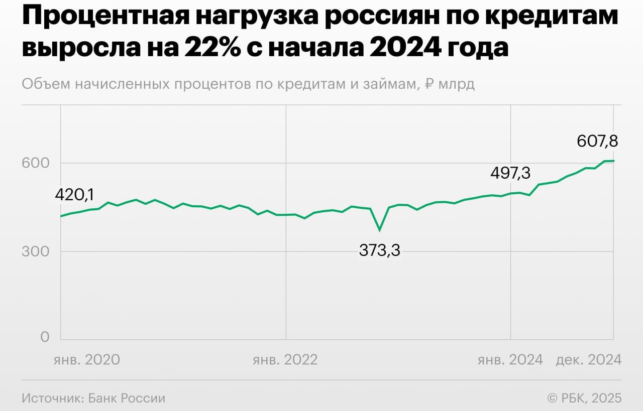 В 2024 году нагрузка на россиян по кредитным обязательствам достигла рекордного уровня за последние четыре года, согласно данным Банка России. К 1 декабря невыплаченные проценты по кредитам составили 607,8 миллиарда рублей.  Эти проценты заемщики должны уплатить в следующем месяце после отчетной даты для выполнения графика платежей. С начала года сумма такой задолженности возросла на 22,2%. Для сравнения, за весь 2023 год рост составил 8,5%, а за 11 месяцев 2022 года — 6,4%. Таким образом, в 2024 году скорость увеличения процентных обязательств ускорилась более чем втрое.