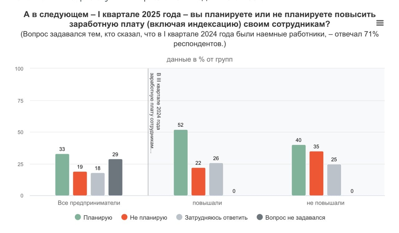 #СМБиз #ЛонгитюдМалогоБизнеса  В числе вопросов, которые социологи задавали участникам Лонгитюда Малого Бизнеса ФОМ в ходе 14-й волны исследования, были и те, которые касались мер для устранения кадрового дефицита и повышения зарплат сотрудников. Оказалось, что многие предприниматели  36%  предпринимают различные меры для решения проблемы нехватки кадров, например ищут новых работников, переобучают сотрудников или повышают им зарплату. В частности, 33% опрошенных сообщили о планах на повышение оплаты труда работников в I квартале 2025 года  у 19% таких планов нет, 18% затруднились с ответом на вопрос . Причем повысить зарплаты сотрудникам чаще собирались те предприниматели, которые уже делали это в недавнем времени.   Подробнее: У трети предпринимателей были планы на повышение зарплат сотрудникам в этом квартале    Хаб СМБиз: открытые данные Лонгитюда Малого Бизнеса     Поддержать канал бустом    Фонд Общественное Мнение