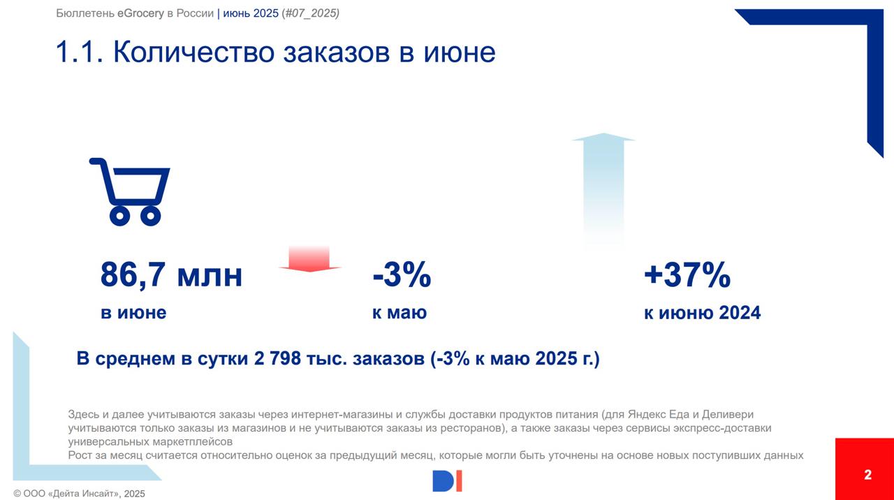 Data Insight анонсирует новый выпуск ежемесячного бюллетеня, посвященного развитию eGrocery в России. В нем раскрываются основные цифры, характеризующие рынок онлайн продажи продуктов за июнь 2025 года.  В июне 2025 года интернет-магазины и сервисы доставки продуктов питания в России выполнили 86,7 миллионов заказов – это на 3% меньше, чем в мае, и на 37% больше по сравнению с июнем прошлого года.  В среднем за сутки оформлялось около 2,8 миллиона заказов – тоже на 3% меньше, чем месяцем ранее.  Узнать подробнее