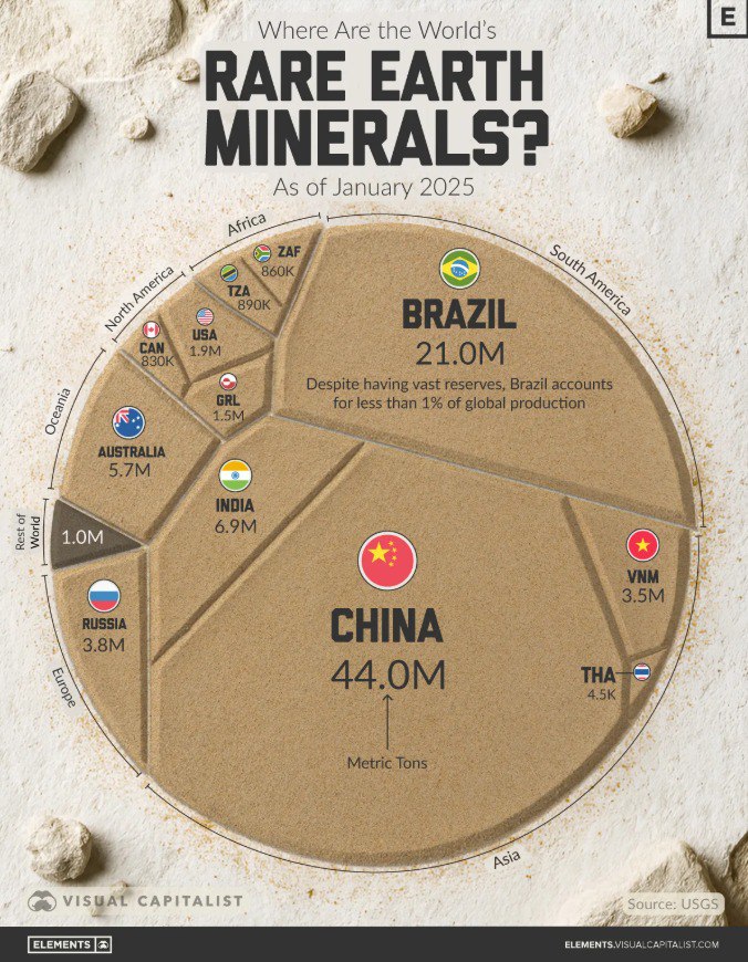 Мировые запасы редкоземельных элементов На Китай приходится почти половина мировых запасов редкоземельных элементов 44 млн из 92 млн тонн Бразилия занимает второе место 21 млн тонн