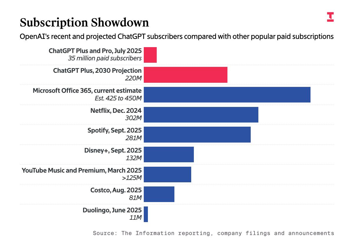 The Information OpenAI прогнозирует что к 2030 у ChatGPT будет почти столько же подписчиков как у Spotify На июль около 35 млн чел платили за подписку Plus или Pro На тот момент показатель составлял около 5 от уровня WAU OpenAI ждет что через 5 лет платить будут 8 5 от 2 6 млрд По прогнозам число платных подписчиков составит 220 млн ChatGPT станет одним из крупнейших подписочных сервисов У Netflix и Spotify сейчас около 300 млн платных подписчиков У Microsoft Office 365 примерно 450 млн платных подписчиков Доход от подписки на чат ботов к 2030 будет около 270 млрд Только за 2030 доход составит около 87 млрд 10 млрд за 2025 В 2025 еженедельный прирост аудитории ChatGPT варьировался В январе показатель был 42 MoM в сентябре всего 13 Росту подписчиков помогают сделки OpenAI на корп уровне ftsec