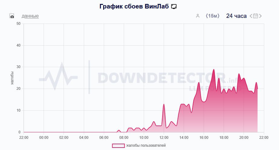 Сбой в работе крупной сети магазинов «Винлаб» Многие пользователи жалуются на проблемы в работе сайта — у большинства он просто не открываются. Согласно информации с официального ресурса, на серверах проводятся технические работы. Корреспонденты попытались выяснить причину сбоя, но попасть в магазины не удалось — они также временно закрыты «по техническим причинам». А в вашем районе работают магазины этой сети? — да — нет