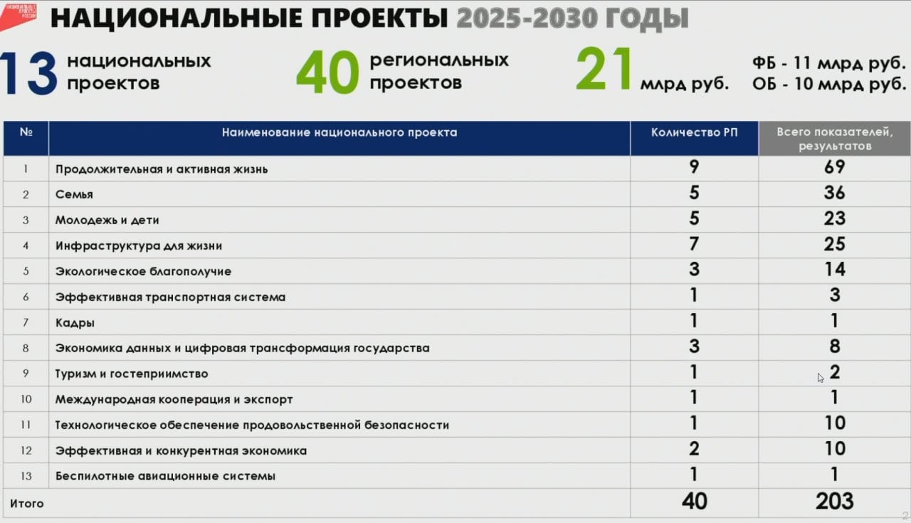 О достижениях Вологодчины в сфере реализации национальных проектов губернатору докладывает замгубернатора и руководитель аналитического центра правительства области Светлана Пономарева.   Вологодская область в этом году участвует в 13 нацпроектах и 40 региональных проектах на общую сумму 21 млрд рублей.     Правительство Вологодской области