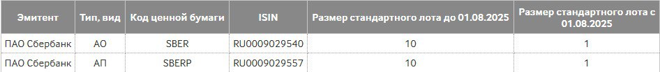 Мосбиржа с 1 августа уменьшит размер лота для покупки акций Сбера в десять раз — площадка Читать далее #MOEX #SBER