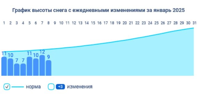 Тепло расправляется со снежным покровом  в Москве и области.  На графике видно, что на ВДНХ снега уменьшилось на 3 см, на большей части столицы снега не более 10 см, лишь в Тушине 15 см.  И на  северо-западе Подмосковья   Волоколамск  высота снежного покрова 15 см. В последний день новогодних каникул здесь раздолье для лыжных прогулок!