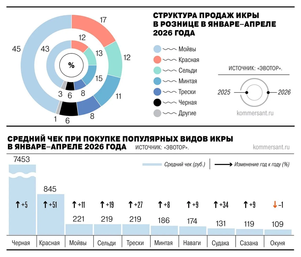 В России рухнули продажи чёрной икры За январь апрель спрос упал на 22 в натуральном выражении и на 12 в денежном Даже богатые покупатели переходят на более доступную красную икру продажи которой выросли благодаря рекордному вылову горбуши Цена икры горбуши за год снизилась на 14 до 9 1 тыс рублей за кг тогда как икра кеты кижуча чавычи и форели подорожала на 2 22 banki oil