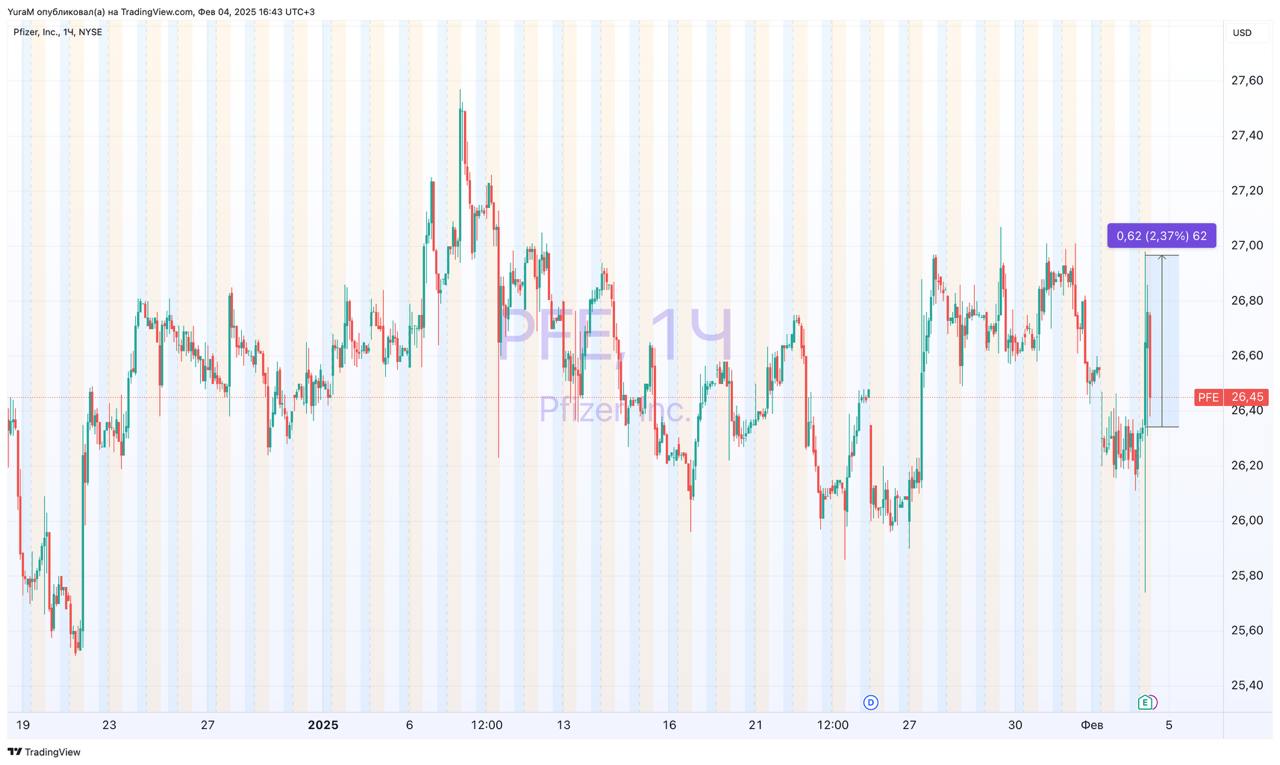 #PFE Отчет Pfizer за 4-й квартал 2024 г.  Итоги:   Скорректированная прибыль на акцию $0,63  прогноз $0,47    Выручка $17,76 млрд  прогноз $17,26 млрд   Прогнозы компании:   Выручка в 2025 году составит от $61,0 млрд до $64,0 млрд  прогноз $63,15 млрд     Несмотря на сложности, связанные с уходом от пиковых объёмов продаж COVID‑продуктов, компания сумела значительно улучшить показатели рентабельности.  Компания продолжает оптимизировать производственные процессы и сокращать затраты, что должно способствовать возвращению к операционным маржам, характерным для допандемийного периода.  Pfizer подтвердила свой прогноз на полный 2025 год  Акции отреагировали позитивно