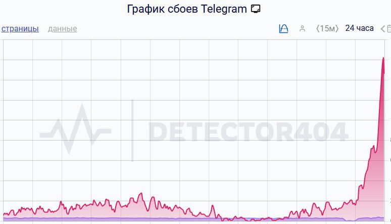 Российские пользователи массово жалуются на сбои в работе Telegram В частности люди отмечают медленную работу сервиса На профильном портале за сутки уже более 1 5 тысячи жалоб из которых многие за последний час federalpress   Мы в MAX