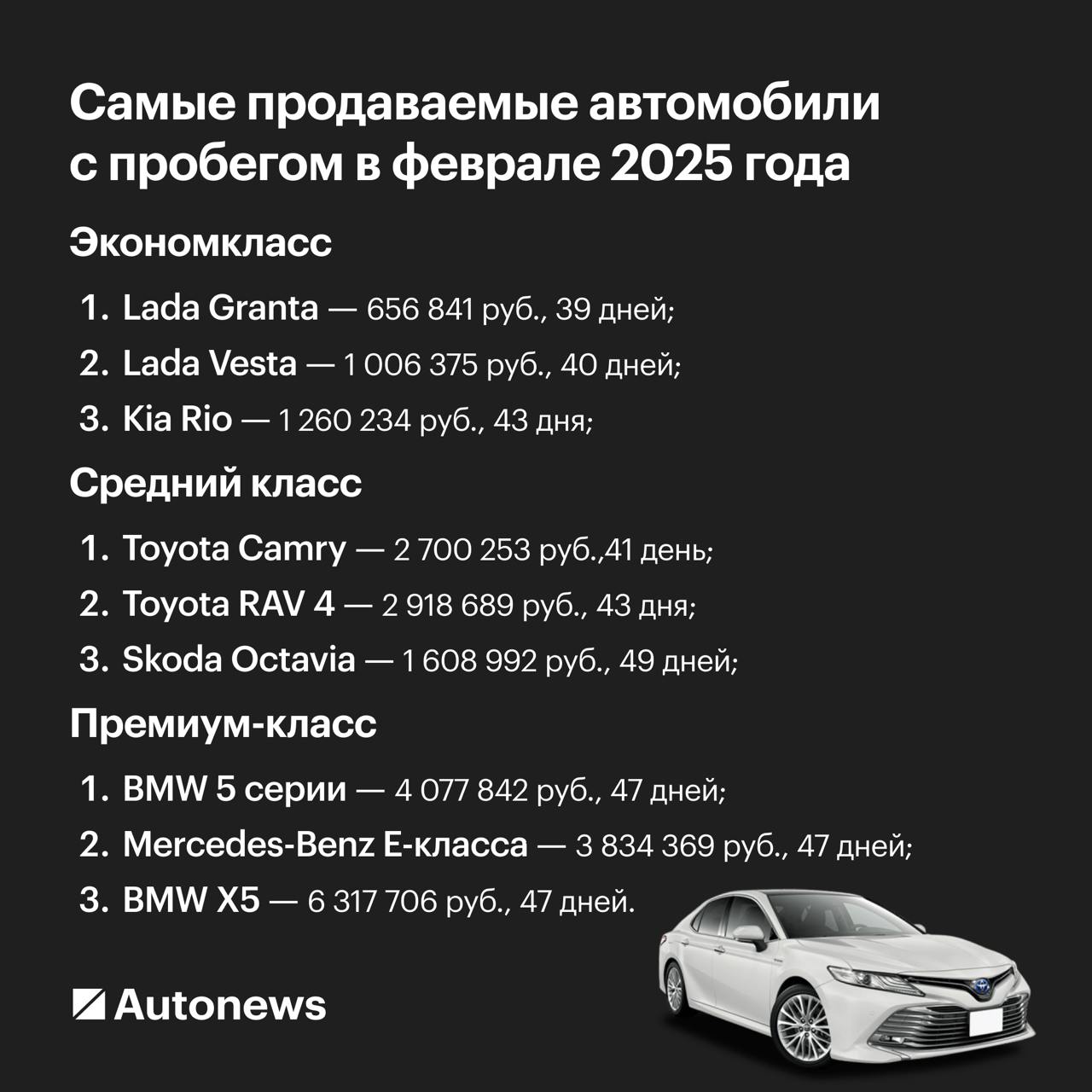 Эти автомобили с пробегом массово скупают россияне  В феврале 2025 года на классифайдах было зафиксировано 1,73 млн предложений о продаже автомобилей с пробегом. Это на 10% больше, чем в декабре 2024 года, и на 7% — чем в январе этого года. Такие данные Autonews предоставили аналитики «Авто.ру Бизнес».  При этом с начала года количество предложений частных продавцов продолжает увеличиваться. Предложений от дилеров в феврале также стало больше, хотя месяцем ранее их количество сокращалось.  У дилеров по итогам февраля увеличились цены на автомобили с пробегом после снижения в начале 2025 года. Так, за месяц средняя цена выросла на 8% — с 1 964 000 до 2 118 000 руб.  «В то же время цены на подержанные автомобили от частных лиц практически не изменились. В феврале средняя стоимость таких машин на классифайдах составила 1 279 000 руб., что на 0,5% ниже, чем в январе», — пояснили аналитики.